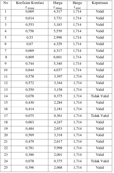 Tabel 3.5. Hasil Pengujian Validitas Variabel Dinamika kelompok (Y1) 