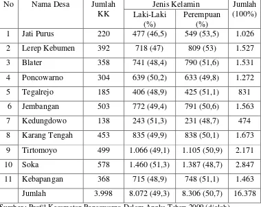 Tabel 4.2.  Penduduk dan KK di Kecamatan Poncowarno Tahun 2009 