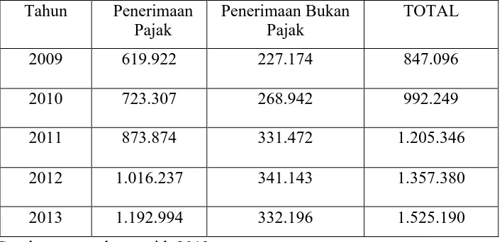 Tabel 1.1 Penerimaan Dalam Negeri Tahun 2009 - 2013 