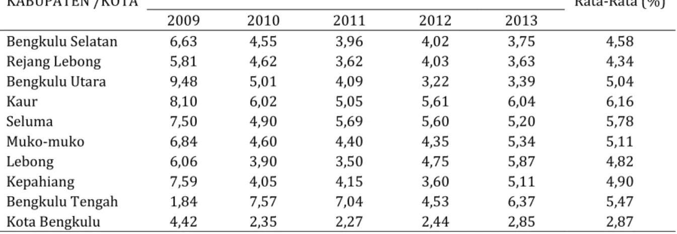 Tabel 1. Realisasi Dana Perimbangan Pemerintah Kabupaten/Kota Bengkulu menurut Sumbernya Tahun  2009-2013 dalam Ribuan Rupiah