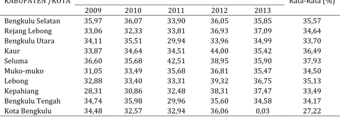 Tabel 2. Realisasi Dana Perimbangan Pemerintah Kabupaten/Kota Bengkulu menurut Sumbernya Tahun  2009-2013 dalam Ribuan Rupiah