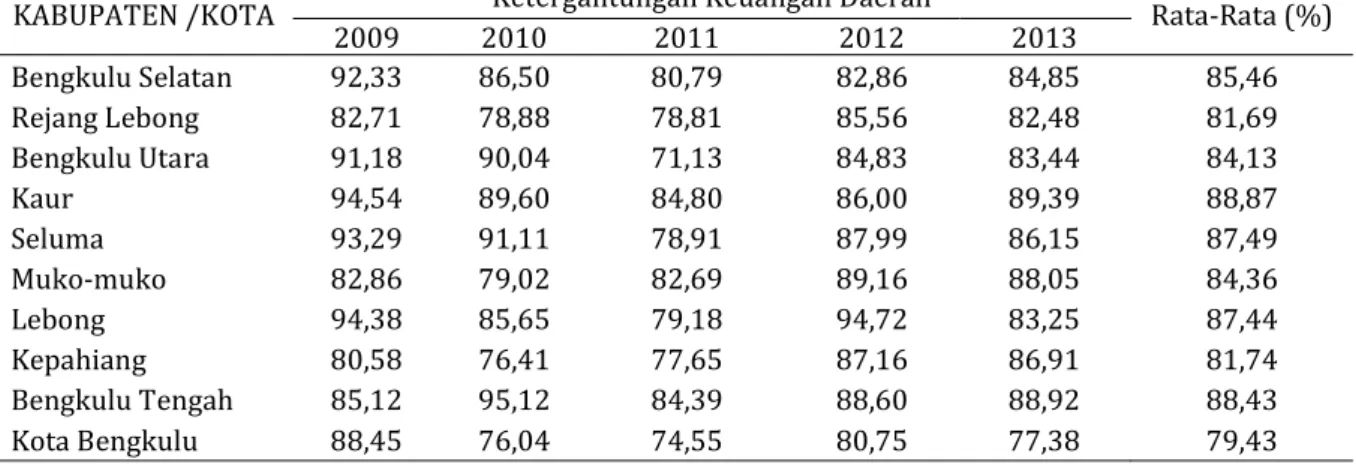 Tabel 6. Tingkat Ketergantungan Keuangan Daerah Kabupaten/Kota di Bengkulu tahun 2009 - 2013 
