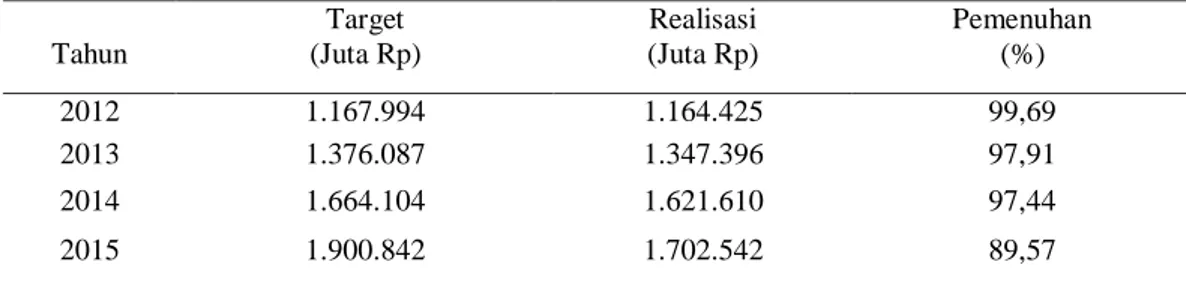 Tabel 2. Target dan Realisasi Pendapatan Asli Daerah Kalimantan Barat                               Tahun 2012 – 2015  Tahun  Target  (Juta Rp)  Realisasi (Juta Rp)  Pemenuhan (%)  2012  1.167.994  1.164.425  99,69  2013  1.376.087  1.347.396  97,91  2014 