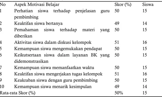 Tabel 4.1 Hasil Observasi Minat Siswa pada Kondisi Awal 