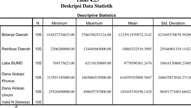 Tabel 4.23  Deskripsi Data Statistik 