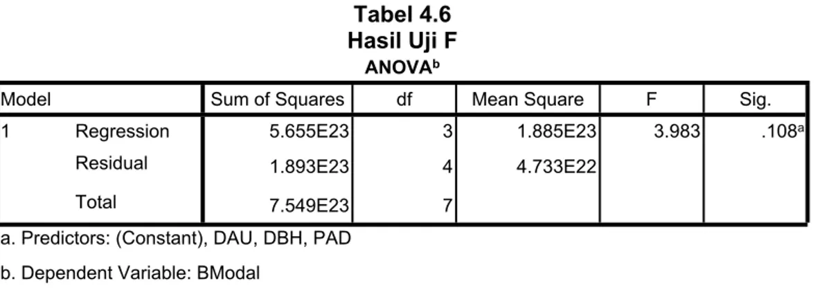 Tabel 4.6 Hasil Uji F