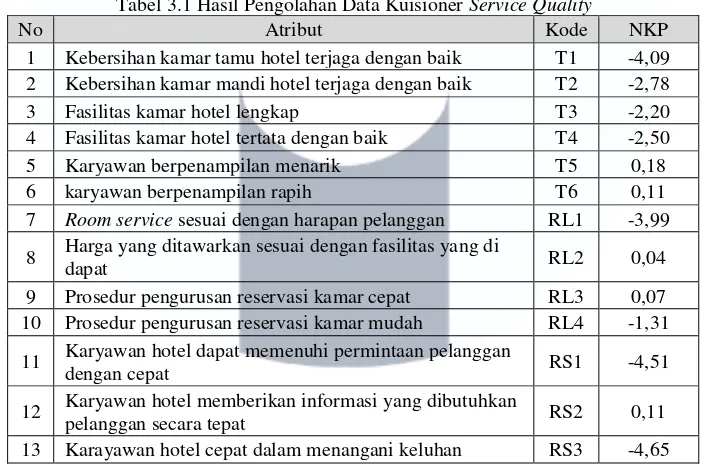 Tabel 3.1 Hasil Pengolahan Data Kuisioner Service Quality 