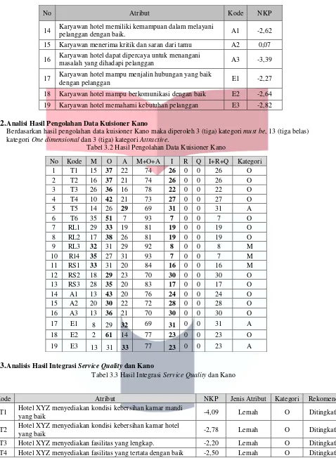 Tabel 3.2 Hasil Pengolahan Data Kuisioner Kano 