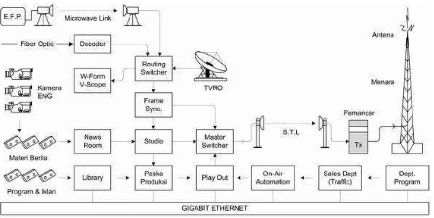 Gambar diagram prinsip kerja stasiun televisi 