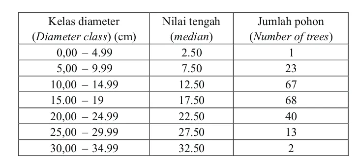 Tabel (Table) 1. Sebaran diameter tanaman Meranti tembaga (S. leprosula) di lokasi penelitian  