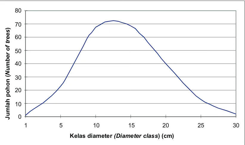 Gambar (Figure) 1. Kurva sebaran diameter tanaman Meranti tembaga (S. leprosula) di lokasi penelitian (Curve of diameter distribution of Meranti tembaga (S