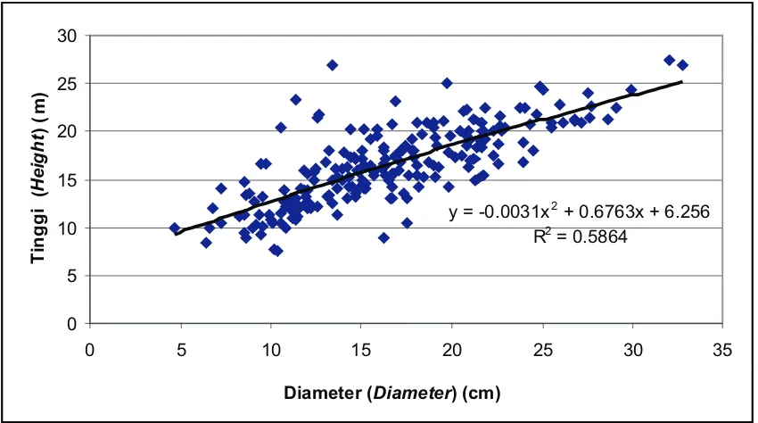 Gambar (Figure) 2. Model regresi hubungan diameter dan tinggi pada pertumbuhan tanaman Meranti tembaga (S