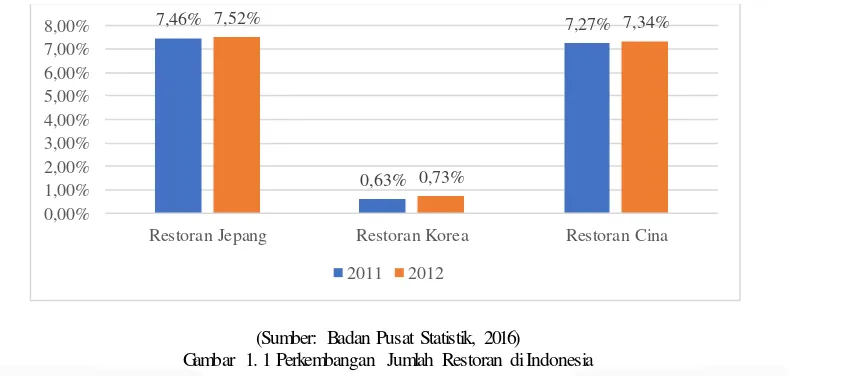Tabel 1 1 Daftar Restoran Jepang di Indonesia 