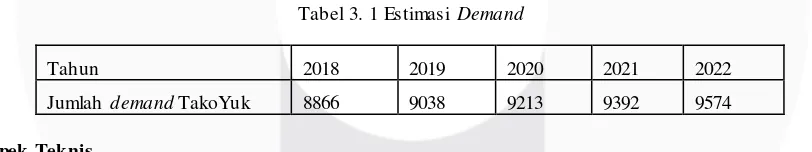 Tabel 3. 1 Estimasi Demand 