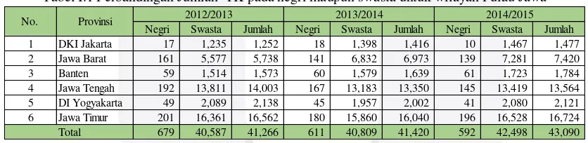 Tabel I.1 Perbandingan Jumlah  TK pada negri maupun swasta untuk wilayah Pulau Jawa 