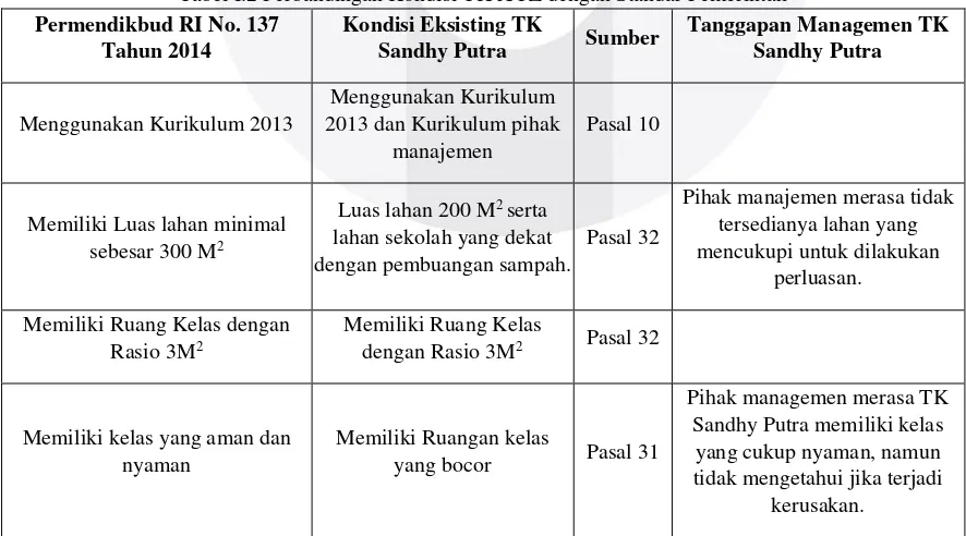 Tabel I.2 Perbandingan Kondisi TK XYZ dengan Standar Pemerintah 