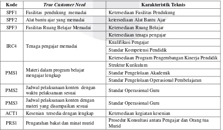 Tabel 4.2. Identifikasi Karakteristik Teknis Berdasakan True Customer Needs 