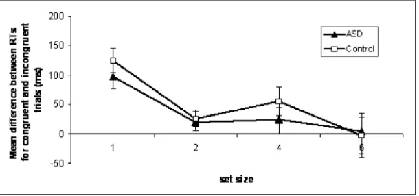 Figure 4 Congruency effects for each group at each set size. RT: reaction time.