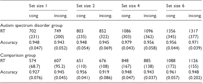 Table 2 Overall mean, median reaction times (RTs, ms), accuracy rates (proportion correct) and standarddeviations (SD) for the two groups under congruent (cong.) and incongruent (incong.) distractor conditionsat each set size for experiment 1