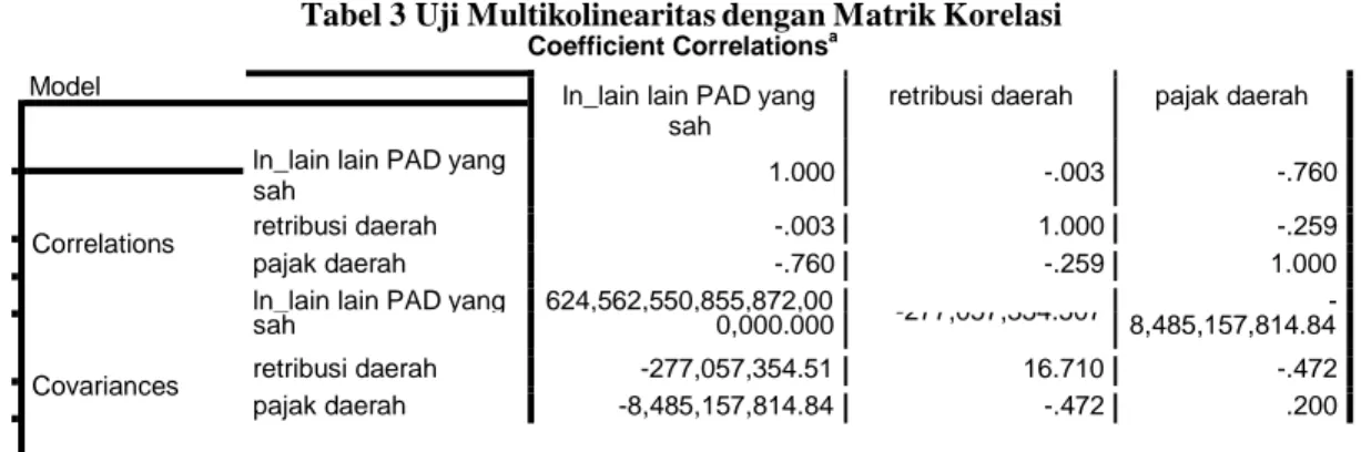 Tabel 3 Uji Multikolinearitas dengan Matrik Korelasi 