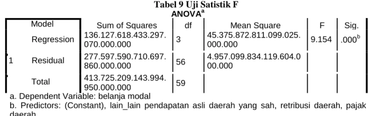 Tabel 9 Uji Satistik F 