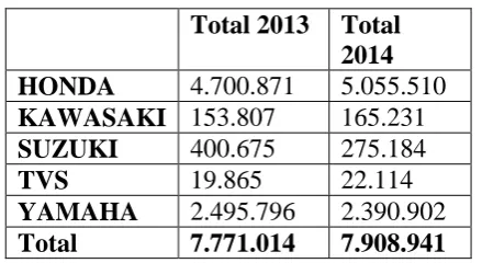 Tabel 1.1 Data Penjualan Sepeda Motor Tahun 2013-2014 