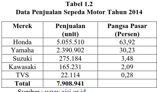 Tabel 1.2 Data Penjualan Sepeda Motor Tahun 2014 