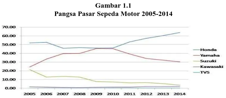 Tabel 1.4  Data Penjualan Sepeda Motor Tahun 2010-2015 