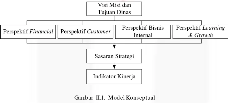 Gambar II.1. Model Konseptual 