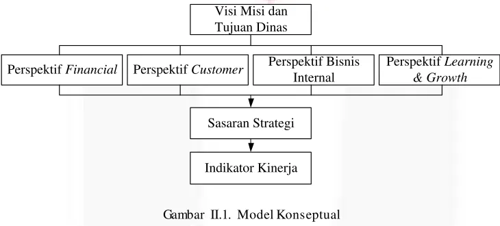Gambar II.1. Model Konseptual 