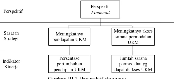 Gambar III.1 Perspektif financial 