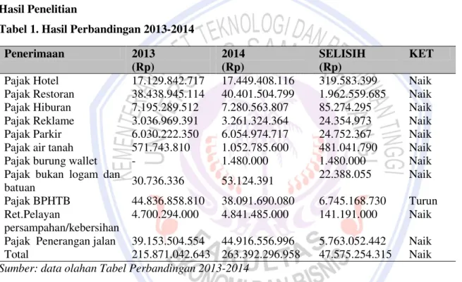 Tabel 1. Hasil Perbandingan 2013-2014 