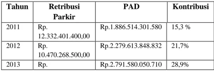 Tabel PAD Kota Surabaya Tahun 2011-2015   No   Tahun   Pendapatan Asli Daerah   1   2011   Rp