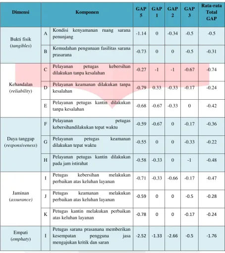 Tabel 1 Analisis Gap dengan SERVQUAL 