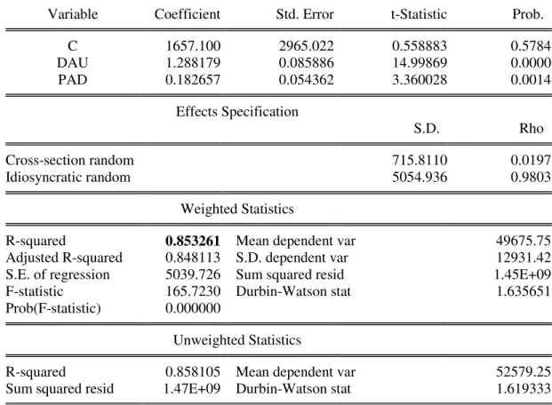 Tabel 3 Hasil Estimasi Model Regresi Data Panel Random Effect (Model Utama)  Variable  Coefficient  Std