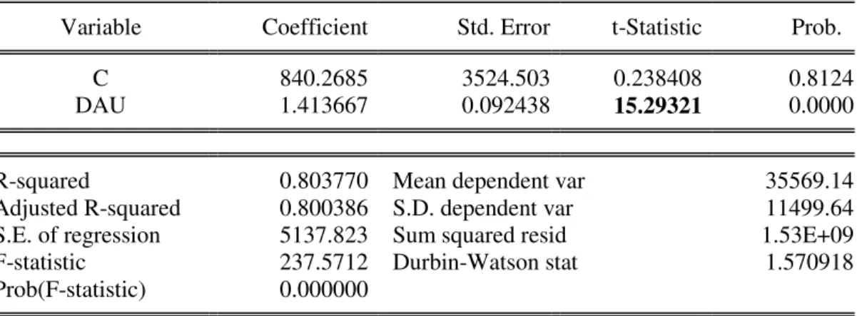 Tabel 6 Hasil Regresi Sederhana Variabel DAU terhadap belanja daerah  Variable  Coefficient  Std