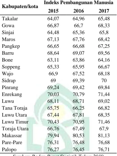 Tabel  di  atas  menunjukkan  nilai  IPM  yang  ada  di  beberapa  kabupaten  di  provinsi  Sulawesi  Selatan  dari  tahun  2015  sampai  2017  terus  mengalami  peningkatan  tiap tahunnya  meskipun  tipis