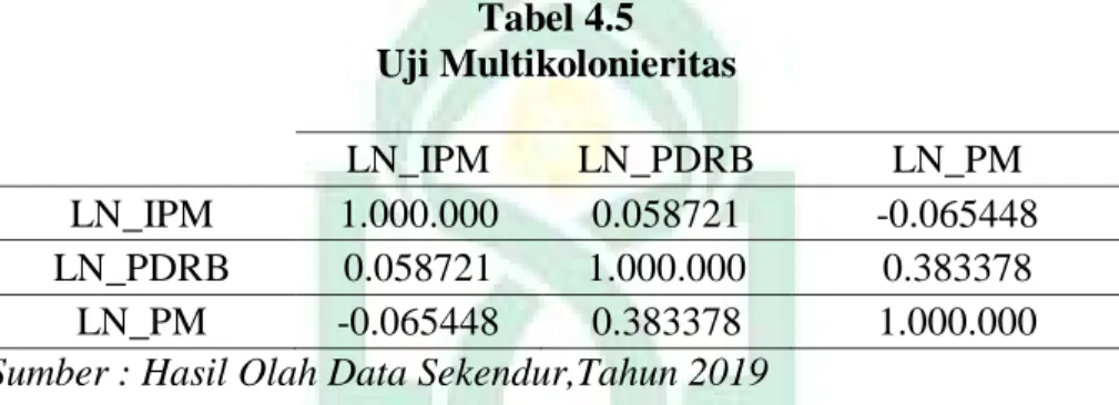 Tabel 4.5  Uji Multikolonieritas  LN_IPM  LN_PDRB  LN_PM  LN_IPM  1.000.000  0.058721  -0.065448  LN_PDRB  0.058721  1.000.000  0.383378  LN_PM  -0.065448  0.383378  1.000.000           Sumber : Hasil Olah Data Sekendur,Tahun 2019 