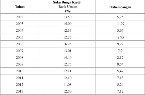 Tabel 1.2 Tingkat suku bunga periode 2002 – 2013