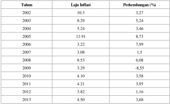 Tabel 1.3 Tingkat inflasi periode 2002-2013