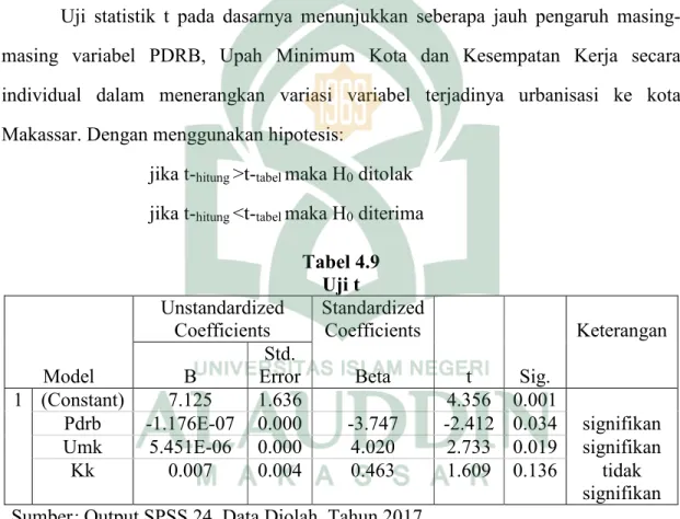 Tabel 4.9  Uji t  Model  Unstandardized Coefficients  Standardized Coefficients  t  Sig