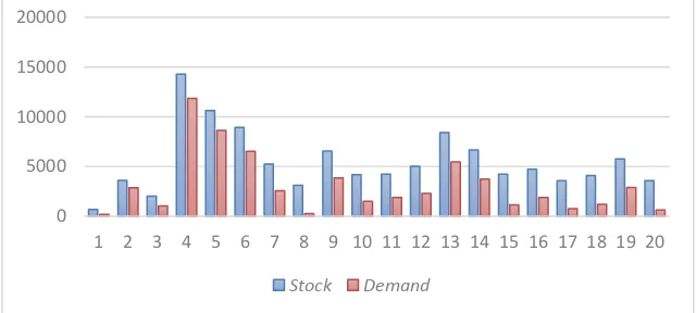 Gambar 1. 1 Perbandingan Stock dengan Demand 