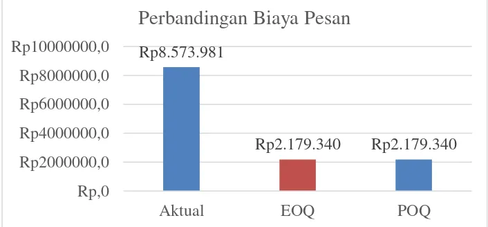 Tabel 4.5 Perbandingan Total Biaya Persediaan Aktual dengan Usulan Menggunakan MRP 