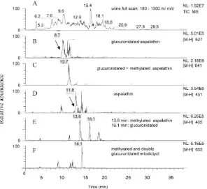 Gambar 2.10 Contoh kromatogram LC-ESI-MS/MS dari sampel urin eriodictyolpaling banyak peak-nya (Kreuz et al, 2008)aspalathinaspalathin,setelah konsumsi ekstrak rooibos (16,3 % aspalathin) dari subyek babi pada hari ke-7 penelitian