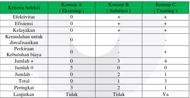 Tabel IV.5 Prioritas Karakteristik Teknis 