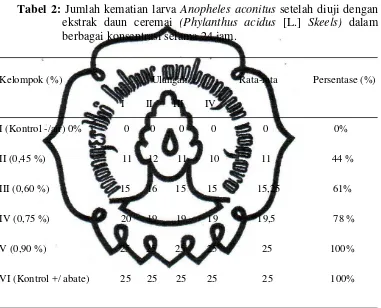 Tabel 2: Jumlah kematian larva Anopheles aconitus setelah diuji dengan 