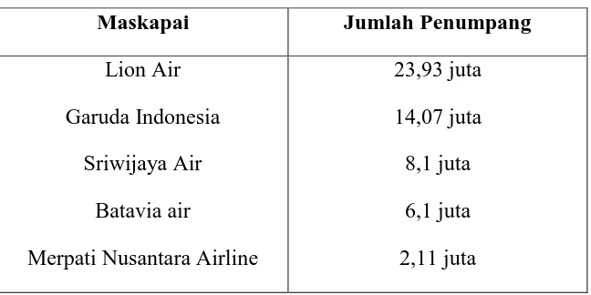 Tabel Jumlah Penumpang Maskapai di Indonesia 