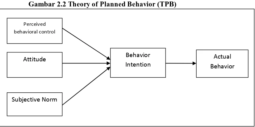 Gambar 2.2 Theory of Planned Behavior (TPB) 
