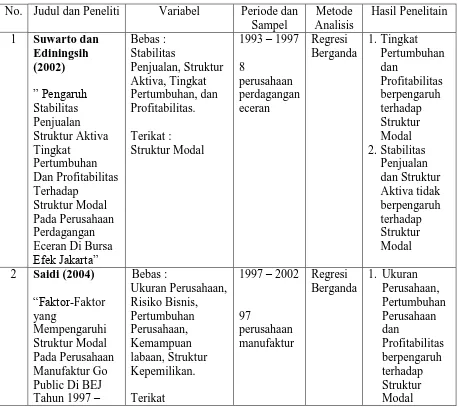 Tabel 2.1 Penelitian Terdahulu 