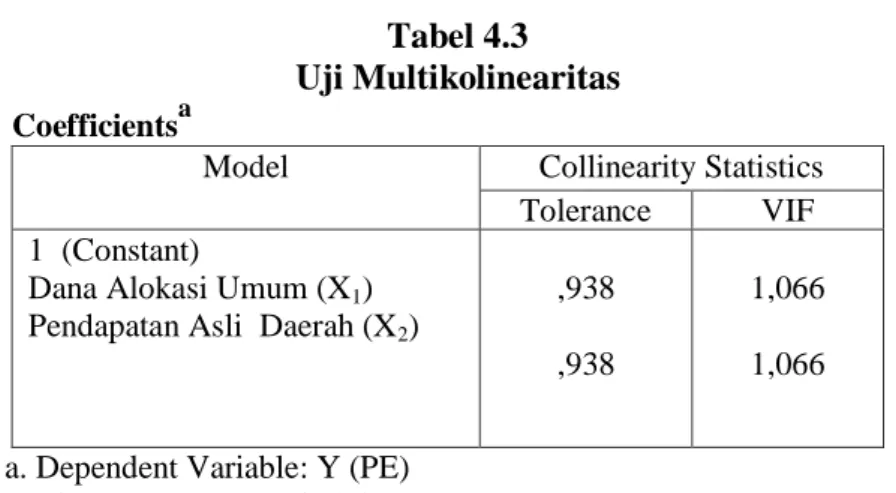 Tabel 4.3  Uji Multikolinearitas 